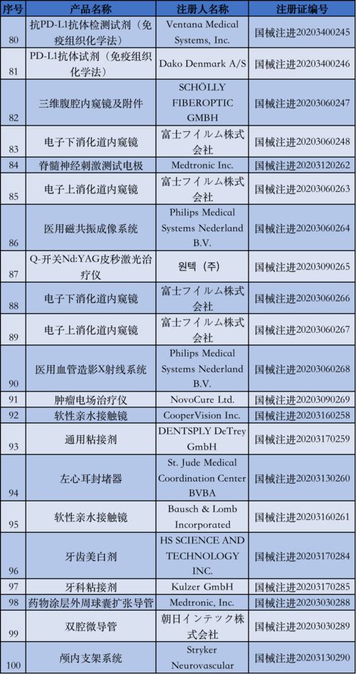 國(guó)家藥監(jiān)局5月批準(zhǔn)注冊(cè)135個(gè)醫(yī)療器械產(chǎn)品，醫(yī)護(hù)人員防護(hù)用品獲重點(diǎn)保障